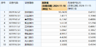 A股又一新纪录！市值管理新规落地，利好哪些方向？高股息破净股逆市领涨，银行ETF（512800）最高上探3.54%