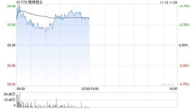 锂业股早盘走高 赣锋锂业及天齐锂业均涨逾3%