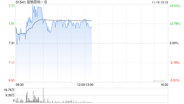 宜明昂科现涨近4% MM0306临床研究目前在积极招募及观察中