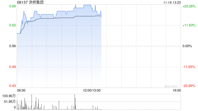 洪桥集团股价大涨近20% 9月27日至今累计涨幅已超220%