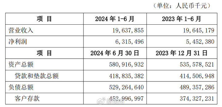 微众银行最新财报披露：营收出现下滑，民营银行“一哥”遭遇瓶颈