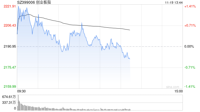 午评：创指半日涨0.23% 华为手机概念股持续强势