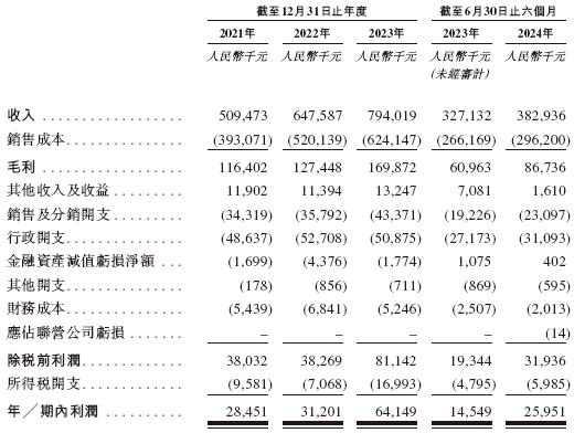 优乐赛，来自江苏苏州，递交IPO招股书，拟赴香港上市，中信建投独家保荐