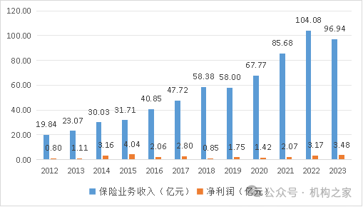 17张罚单连环冲击！国元农险合规堪忧、业绩萎缩，专项整治行动是否真刀真枪？