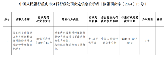 重庆忠县稠州村镇银行被罚34.08万元：违反人民币反假规定 未按规定报送大额交易报告