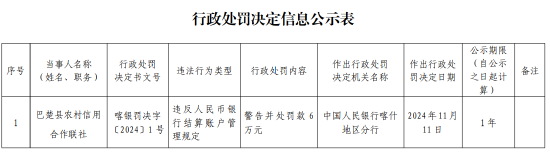 巴楚县农村信用合作联社被罚6万元：违反人民币银行结算账户管理规定