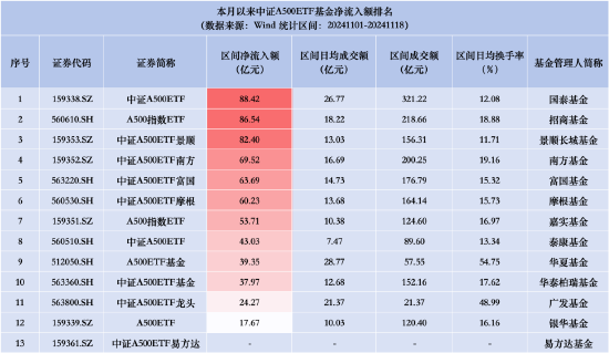 中证A500ETF摩根昨日资金净流入3.21亿元，同类产品倒数第四！总规模118.63亿元居同类产品第六