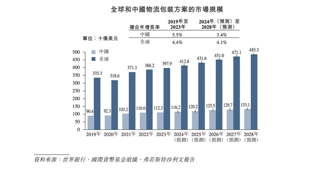 供应链包装服务商优乐赛递表港交所 近三年客户留存率仅约70%