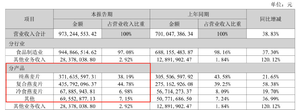 西麦食品接连受挫：霉菌超标风波未过，植脂末争议又起