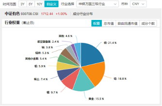 锂矿行业拐点降至？有色金属领涨两市，赣锋锂业等6只锂业股涨停，有色龙头ETF（159876）猛拉3．65%