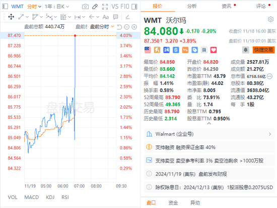 沃尔玛Q3营收和利润双双超预期，再次上调营收指引，盘前涨近4%