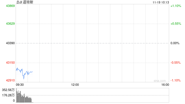 早盘：美股继续下滑 道指下跌350点