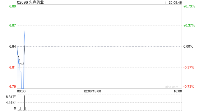 先声药业11月19日斥资512.03万港元回购75.6万股