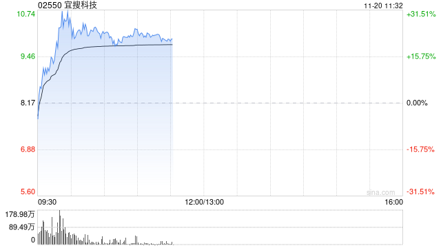 宜搜科技盘中一度反弹超30% 公司下月初将迎巨量解禁