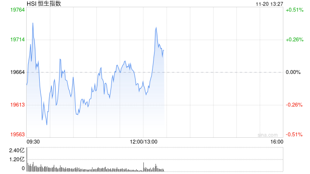 午评：港股恒指跌0.12% 恒生科指微涨0.03%生物技术、应用软件股强势