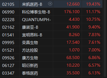 午评：港股恒指跌0.12% 恒生科指微涨0.03%生物技术、应用软件股强势