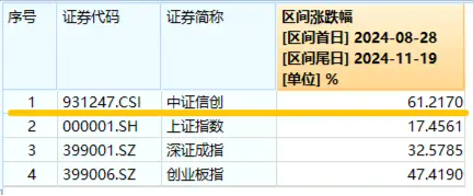 标的指数本轮累涨超61%，资金跑步进场！重仓软件开发行业的信创ETF基金（562030）连续吸金！