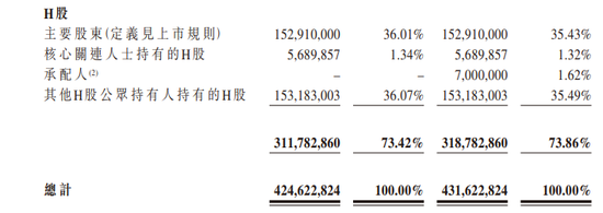 优必选：IPO+3次配售，累计发行5.8%、融资近22亿港元，香港上市不到一年