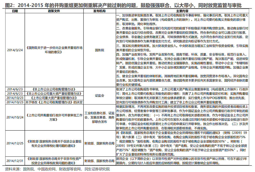 民生证券：以史为鉴，并购重组主题将重回基本面？