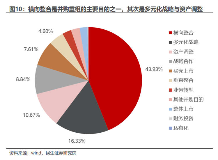 民生证券：以史为鉴，并购重组主题将重回基本面？