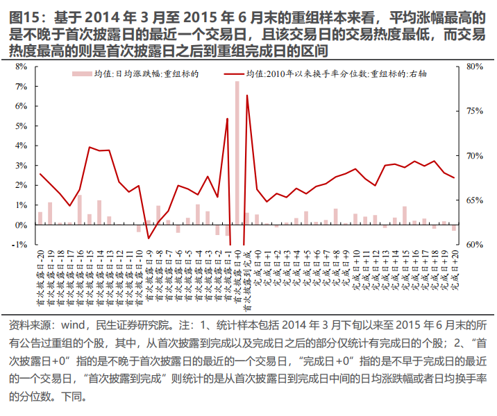 民生证券：以史为鉴，并购重组主题将重回基本面？