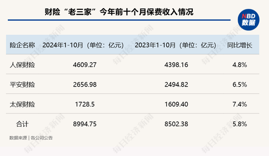 五大上市险企前十月保费收入达2.52万亿元！产品切换叠加“开门红”筹备 寿险保费增速放缓