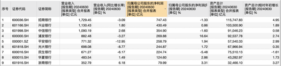 营收下降已成银行“标配”？这4家A股股份行上半年营收正增长