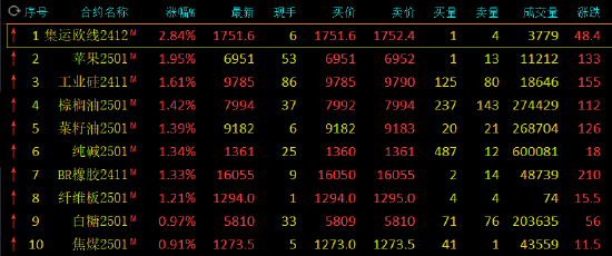 期市开盘：集运指数涨超2% 苹果涨近2%