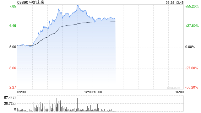 中旭未来盘中暴涨超55% 成交量创历史新高