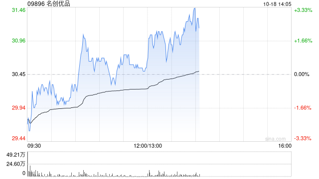 名创优品10月17日斥资485.65万港元回购16.44万股