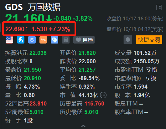 万国数据盘前涨超7% 券商指其国内基本盘稳固 海外行业拐点已至