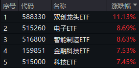 最高层发声，泛科技集体爆发，双创龙头ETF（588330）收涨11.13%！“牛市旗手”走强，券商ETF触板！牛回？