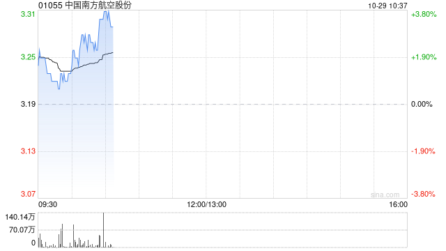 南方航空早盘涨近3% 拟进行中小航司战略合作与投资并购策略研究