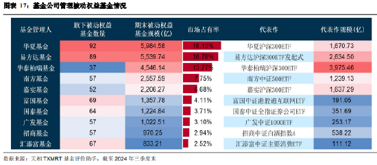 2024年三季度被动权益基金季报盘点：华夏基金市场占有率最高 易方达、华泰柏瑞排名相对靠前