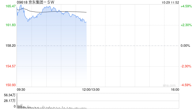 京东集团-SW现涨超4% 物流互通再升级 菜鸟正式接入京东第三方平台