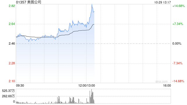 美图公司早盘涨近8% 美图奇想大模型图像生成能力再度升级