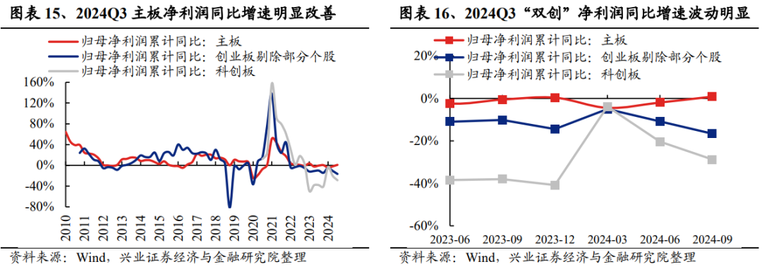 兴业证券：2024年三季报有哪些亮点？主板净利润同比增速回正