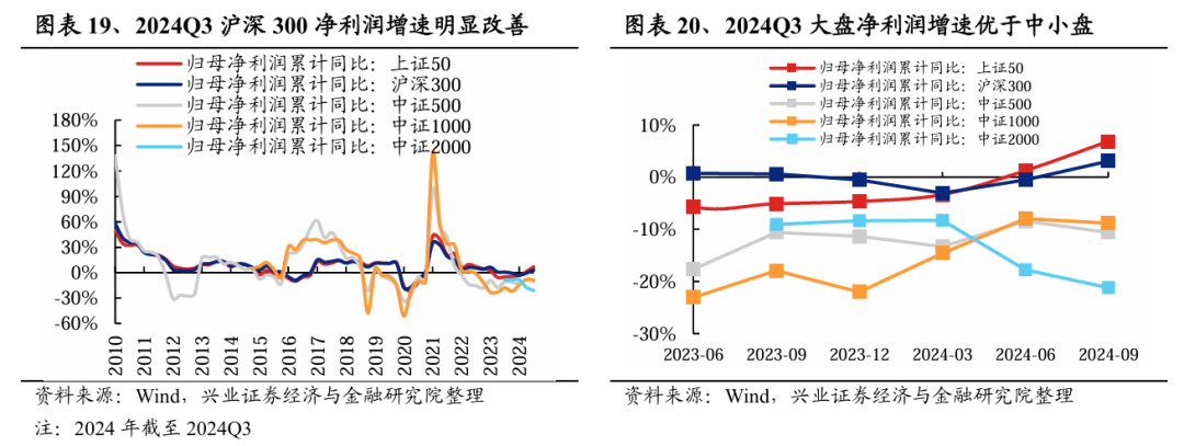 兴业证券：2024年三季报有哪些亮点？主板净利润同比增速回正