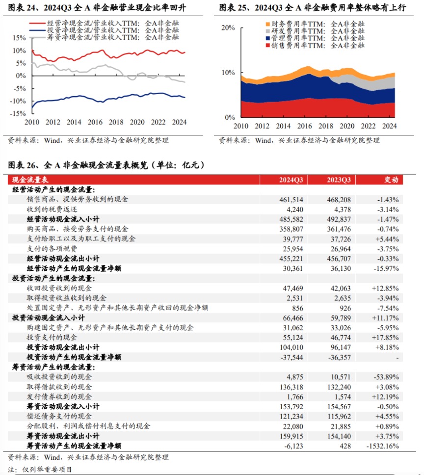 兴业证券：2024年三季报有哪些亮点？主板净利润同比增速回正