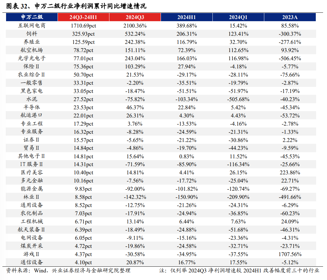 兴业证券：2024年三季报有哪些亮点？主板净利润同比增速回正