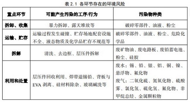 光伏设备退役潮将至，“新型污染源”亟待规范治理