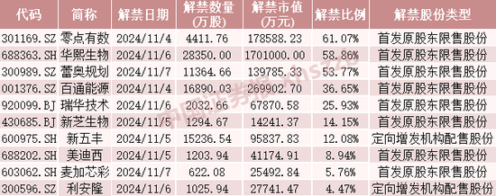 这些股票，下周流通盘将翻倍