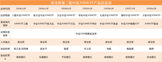 第二批12只中证A500ETF齐齐官宣，11月5日正式发行