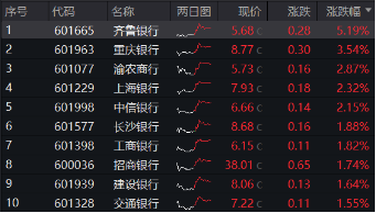 营利双增，银行止住跌势！乘风顺周期，机构继续看涨银行