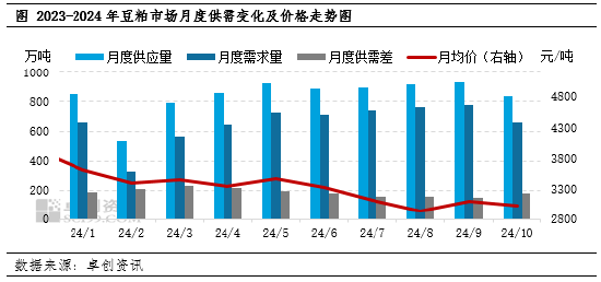 卓创资讯：11月豆粕市场驱动因素梳理