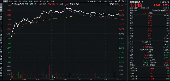 近150亿主力资金狂涌！有色龙头ETF（159876）单日飙涨3．89%！稀土异动拉升，北方稀土等6股涨停！