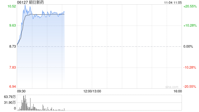 昭衍新药现涨超17% 拟出资不超过1亿元参设服贸二期基金