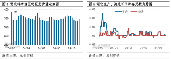 卓创资讯：10月份湖北鸡蛋价格高位调整 11月价格重心或下移