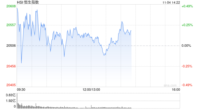 午评：港股恒指涨0.11% 恒生科指涨0.88%中资券商股涨幅居前