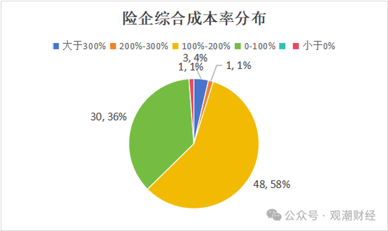 超6成财险公司承保亏损 三星、融通、永诚、前海、鼎和、久隆、阳光信保等12家险企费用、赔付双升